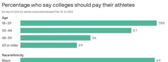 调查：大约一半的美国人支持为大学运动员付费