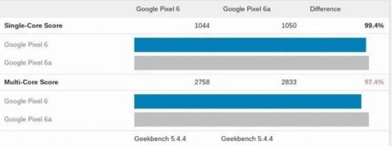 Google Pixel 6a在基准测试中的表现优于Pixel 6