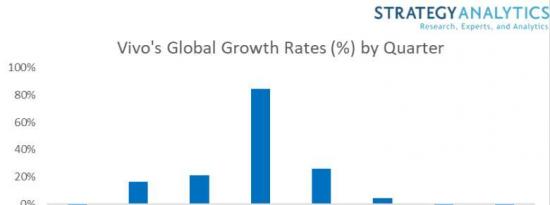 Vivo在2022年第一季度的销量下降幅度最大