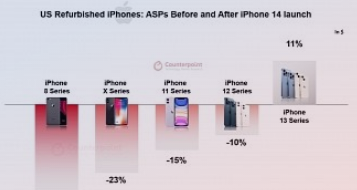 由于缺乏 5G 翻新的 iPhone 变得更便宜